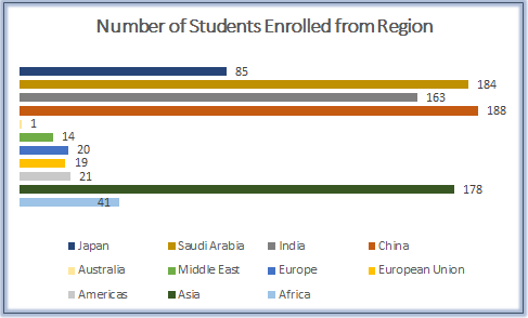 Enrollment Graph